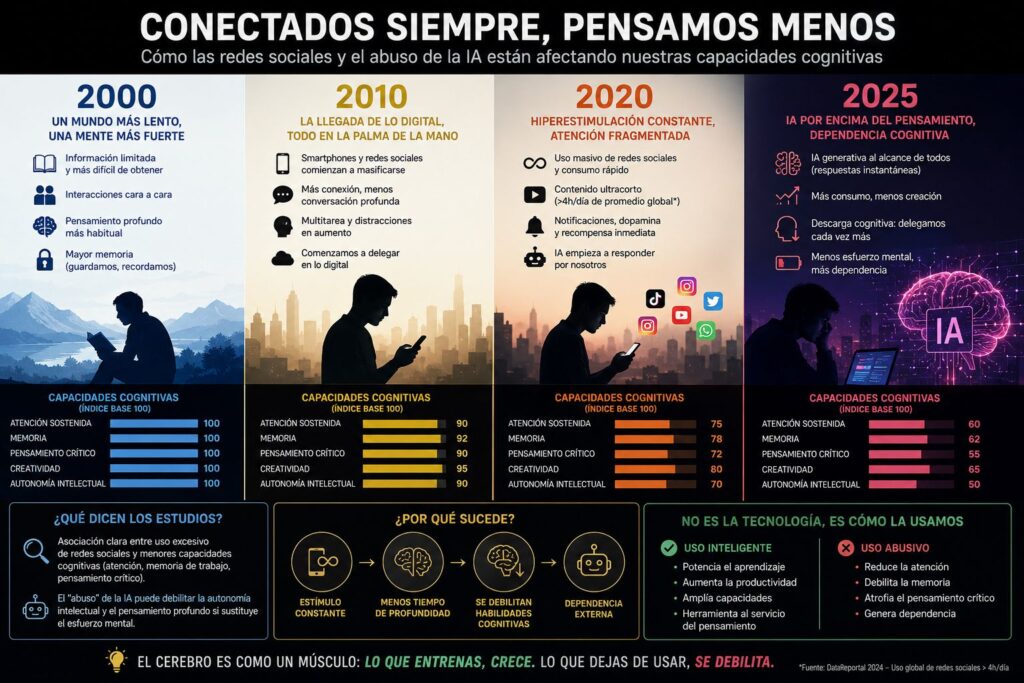 Conectados siempre, pensamos menos