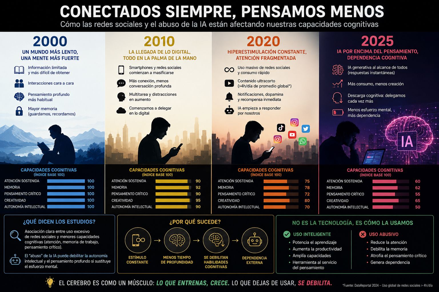 Conectados siempre, pensamos menos